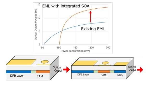 Furukawa Electric Co., Ltd. Develops An Electro-Absorption Modulated Laser With Integrated Semiconductor Optical Amplifier