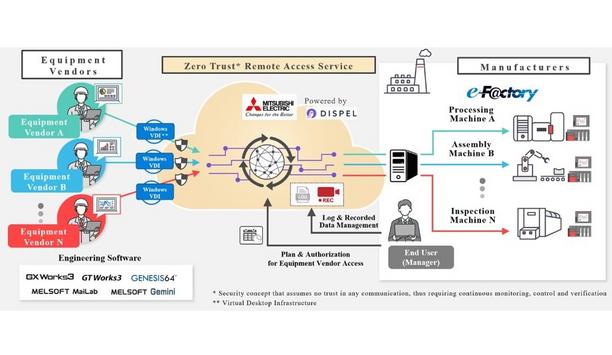 Mitsubishi Electric And Dispel To Expand Operational Technology Security Business