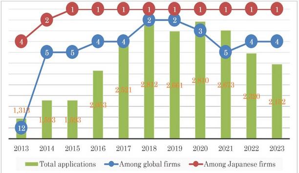 Mitsubishi Electric Ranked 4th Globally And 1st Among Japanese Companies In International Patent Applications Filed In 2023