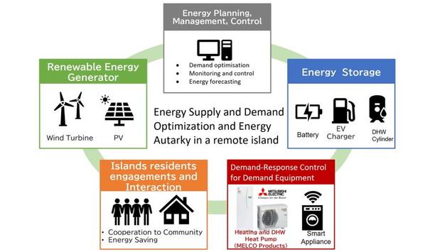 Mitsubishi Electric Announces Demand-Response Demonstration Experiment With Heat Pumps Begins Under EU ‘REACT’ Project