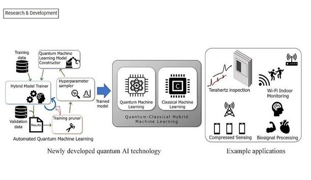 Mitsubishi Electric's New Quantum AI Technology Uses Automated Design to Realize Compact Inference Models