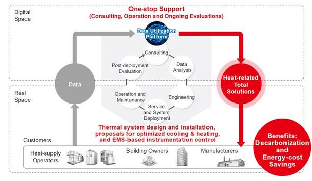 Mitsubishi Electric To Provide Heat-Related Total Solutions To Reduce Energy Costs And Support Decarbonization