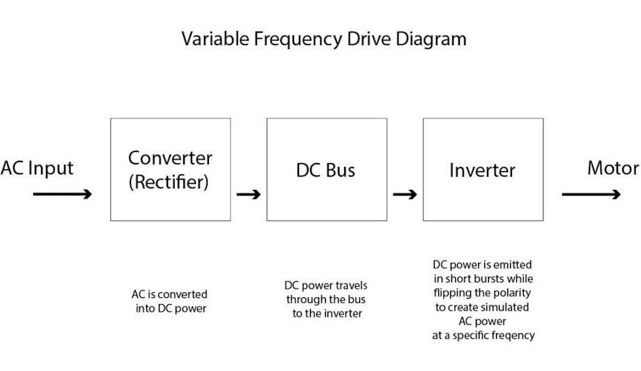 Understanding Torque Requirements In VFD Applications