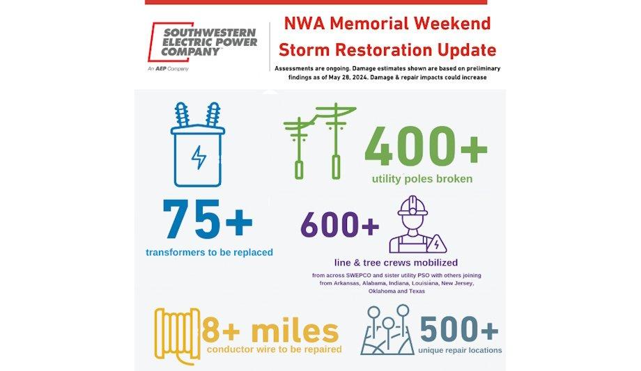 SWEPCO Restoration Update: 95% Power By Friday